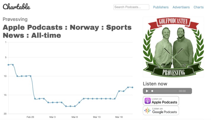 Statistikken viser at Prøvesving har vært helt oppe på sjuendeplass over mest lyttere innen sin kategori av podkaster. Statistikken viser at Prøvesving har vært helt oppe på sjuendeplass over mest lyttere innen sin kategori av podkaster.