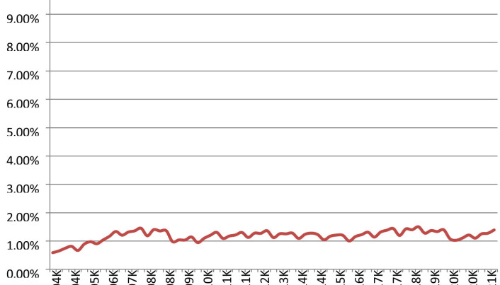 Andel av innleide ansatte i Norge. Andel av innleide ansatte i Norge.